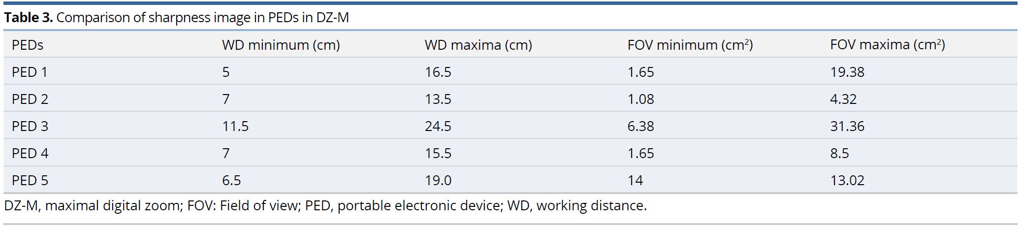 Table 3.JPGComparison of sharpness image in PEDs in DZ-M.